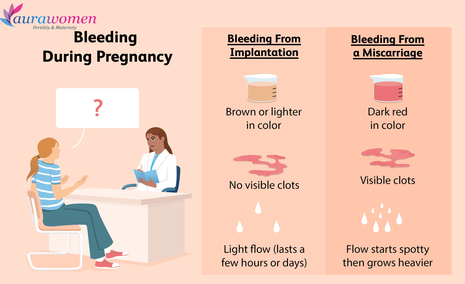 Implantation Bleeding: Causes & Symptoms, Fertility2Family